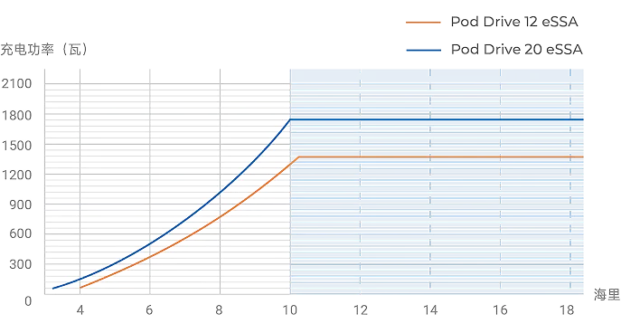 Pod Drive eSSA-水力反向充电-逸动科技