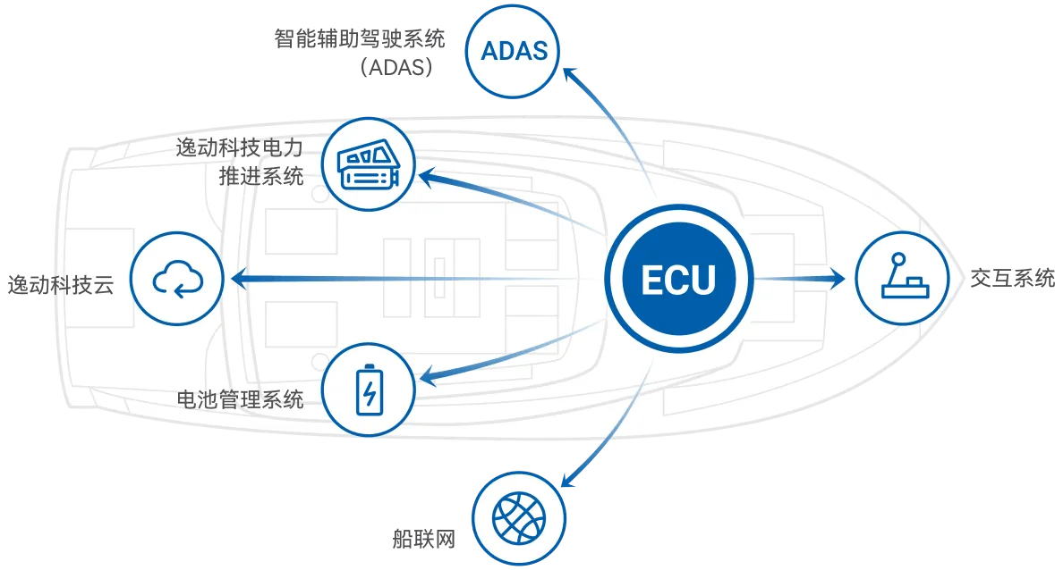 船联网-船艇智能驾驶辅助-逸动智能系统架构-I系列电动船内机-逸动科技