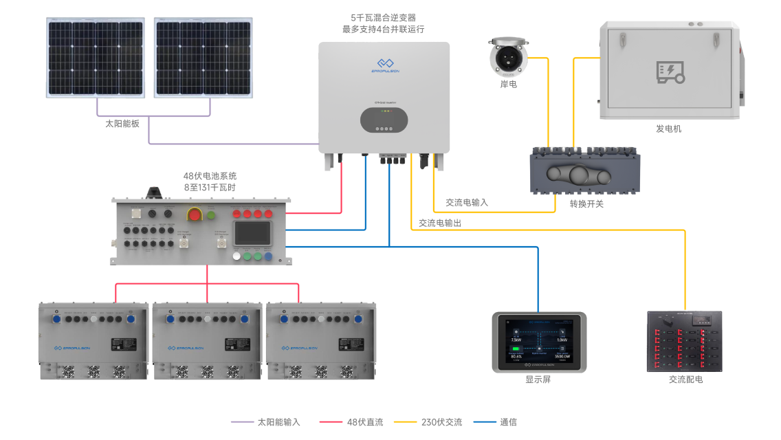 充备光伏储能系统架构图